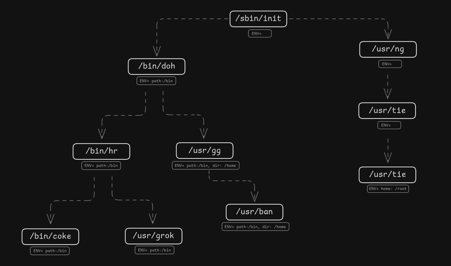 Environment Variables